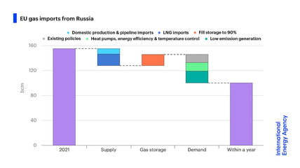EU Gas imports from Russia